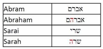 Grid with Abram Abraham Sarai and Sarah spelled in English and Hebrew